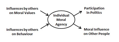 A diagram of individual moral agency

Description automatically generated