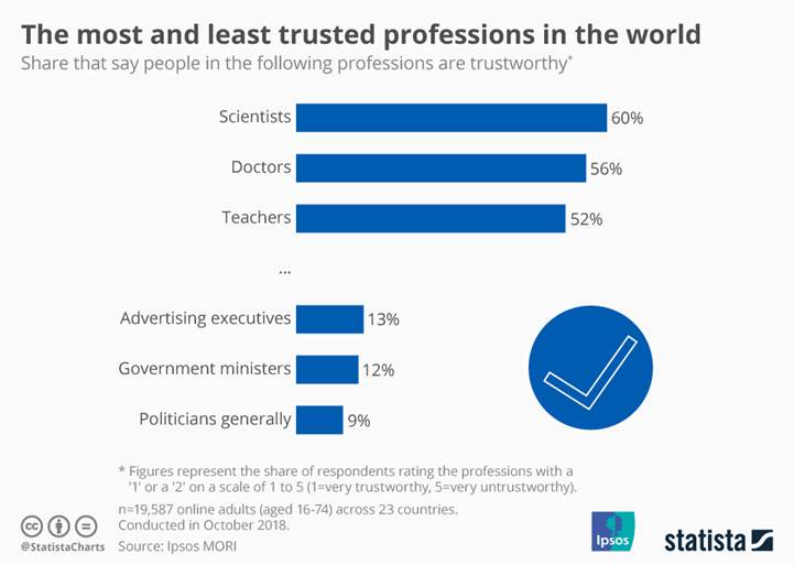 Infographic: The Most and Least Trusted Professions in the World | Statista