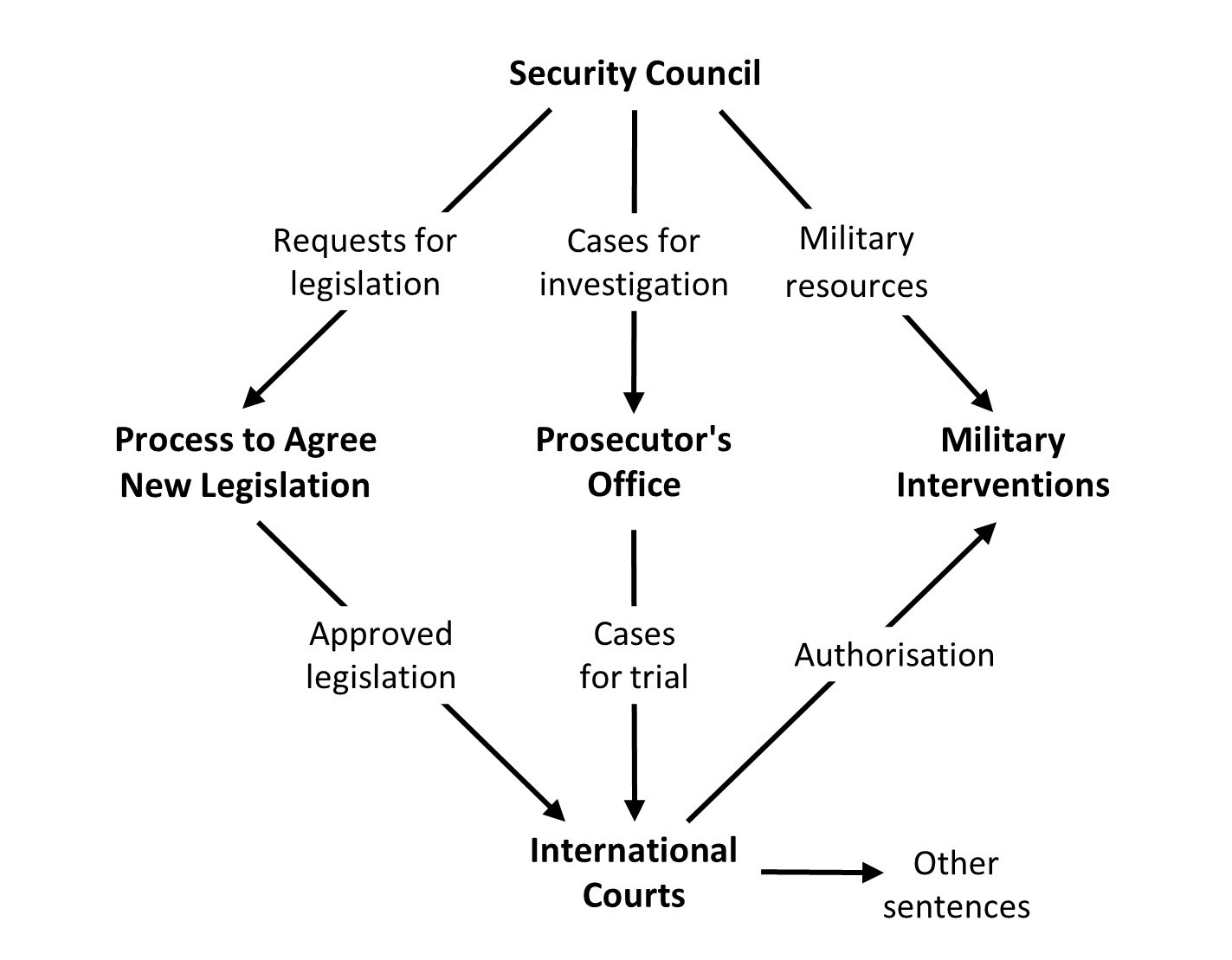 A diagram of a government office

Description automatically generated