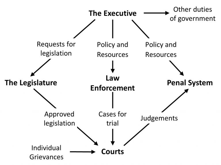 the relationship between the legal institutions and the executive