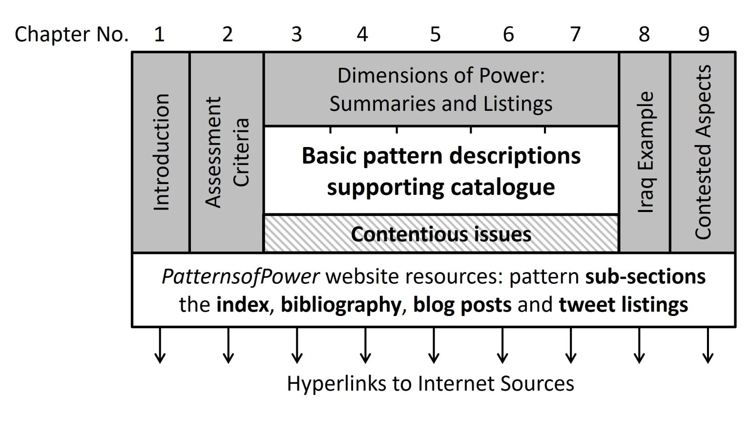 chapter structures and their relationships are explained